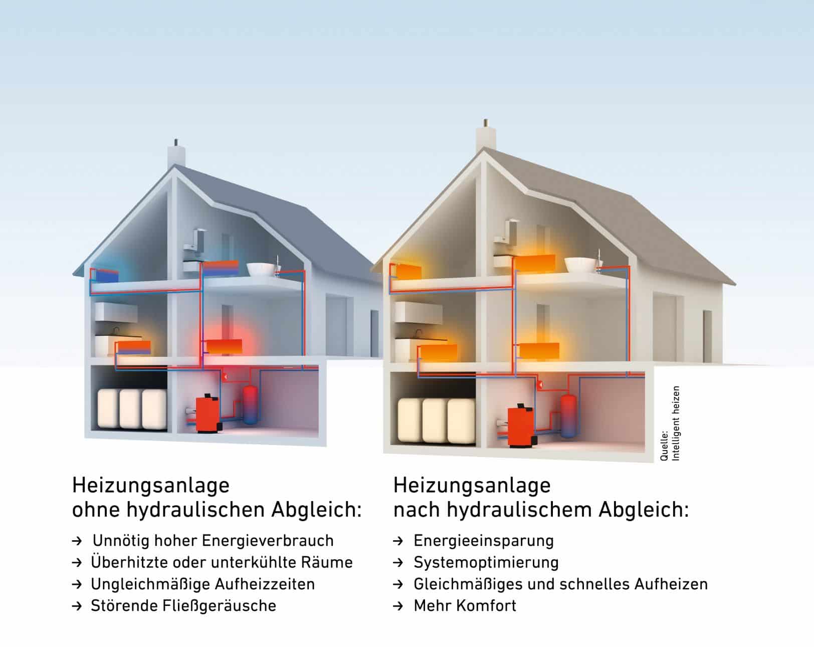 Grafik Hydraulischer Abgleich Heizungsbau Köln Heizungsbau Köln - Grafik Heizungsanlage Hydraulischer Abgleich mit und ohne